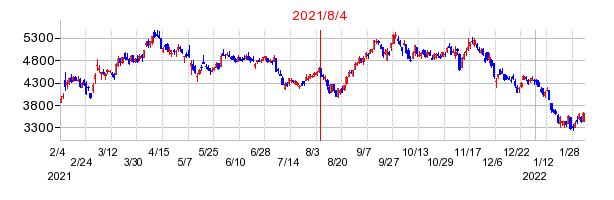 2021年8月4日 13:34前後のの株価チャート